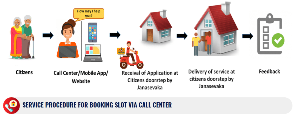 |Booking Slot|  Karnataka Janasevaka Scheme 2022: Login, Registration, Services List