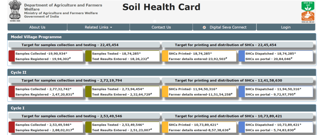 Soil Health Card Management