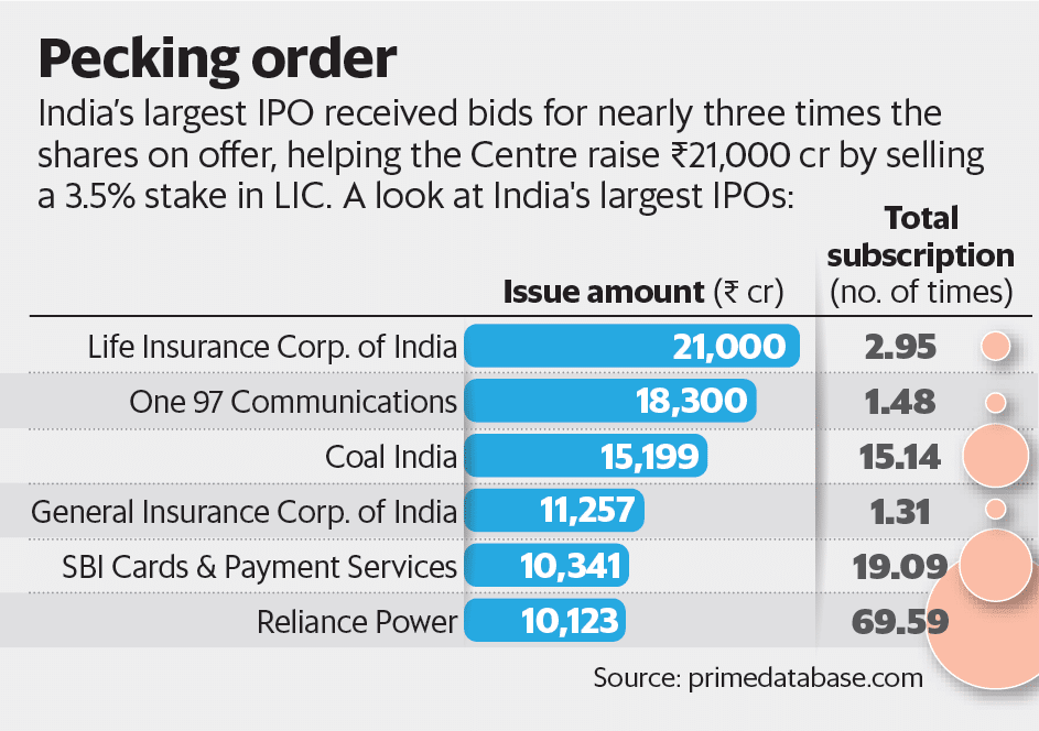 Lic Ipo Shrugs Off Market Jitters, Gets Subscribed 3 Times