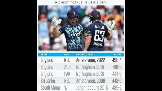 ENG vs NED England end their innings on 498/4 the highest team total in mens ODI history