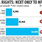 IPL media rights auction: Bids cross Rs 43,000-crore mark on Day 1