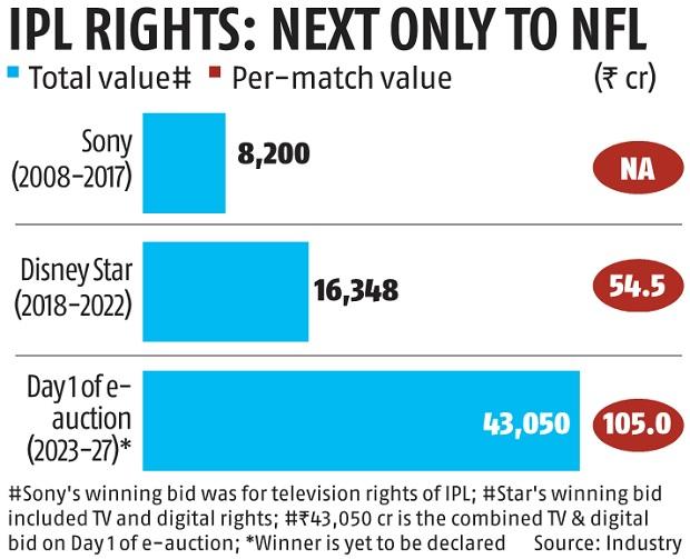 IPL media rights auction: Bids cross Rs 43,000-crore mark on Day 1