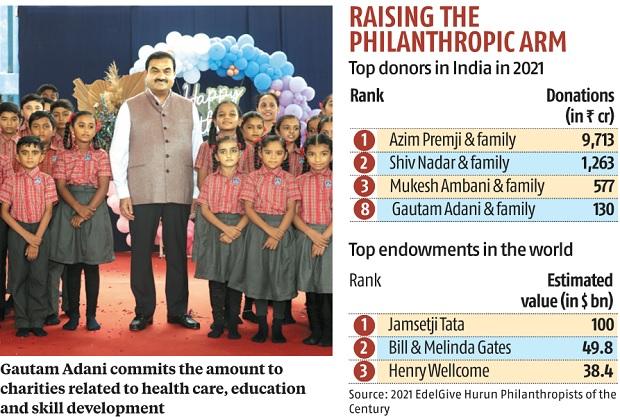 To mark Adani’s 60th birthday, family pledges Rs 60K cr to charities